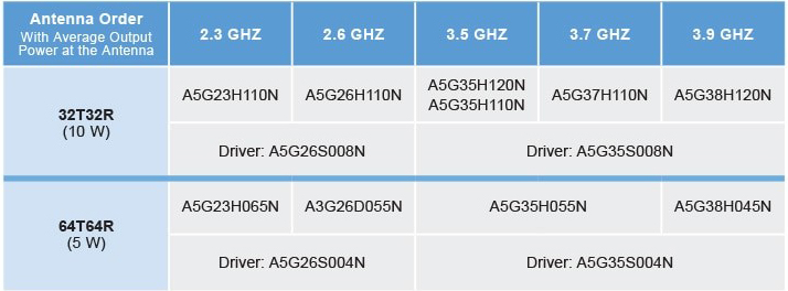 표 3: NXP의 최신 5G mMIMO 평가판 제품